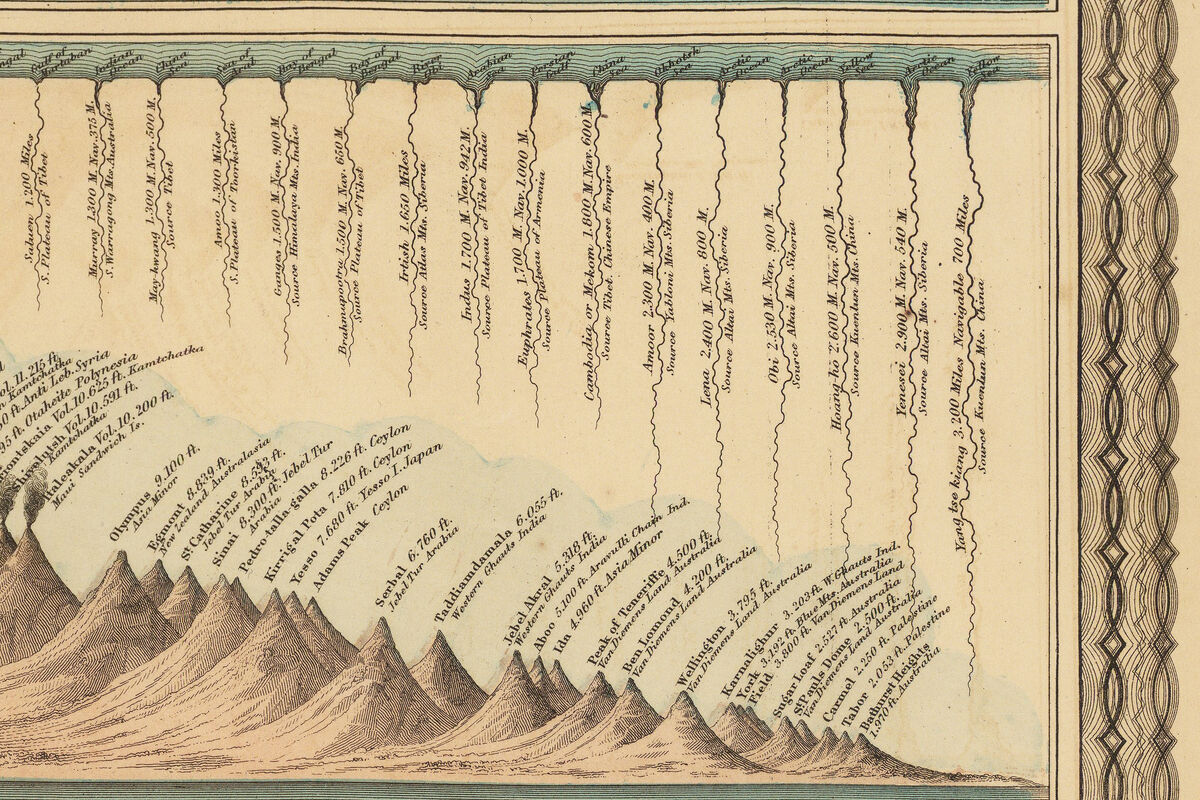 Mountains Comparative Heights and Lengths of the World Rivers 1874 | Wall Map Print - product images  of 