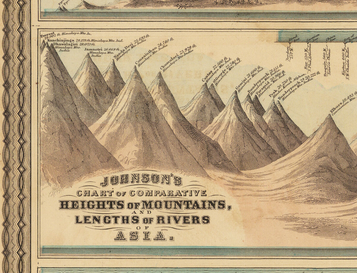 Mountains Comparative Heights and Lengths of the World Rivers 1874 | Wall Map Print - product images  of 